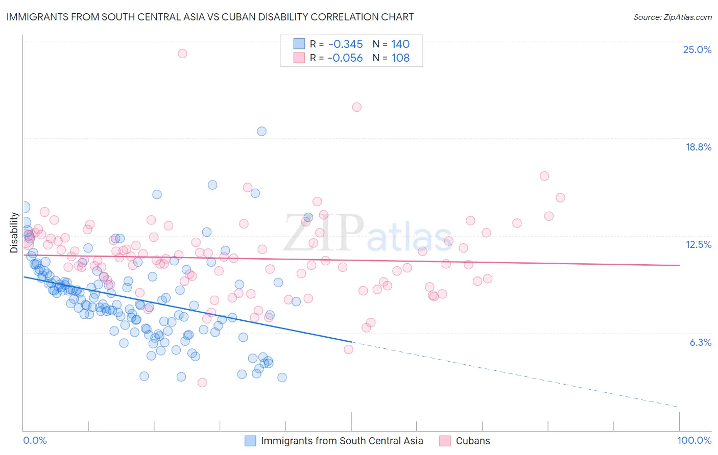 Immigrants from South Central Asia vs Cuban Disability