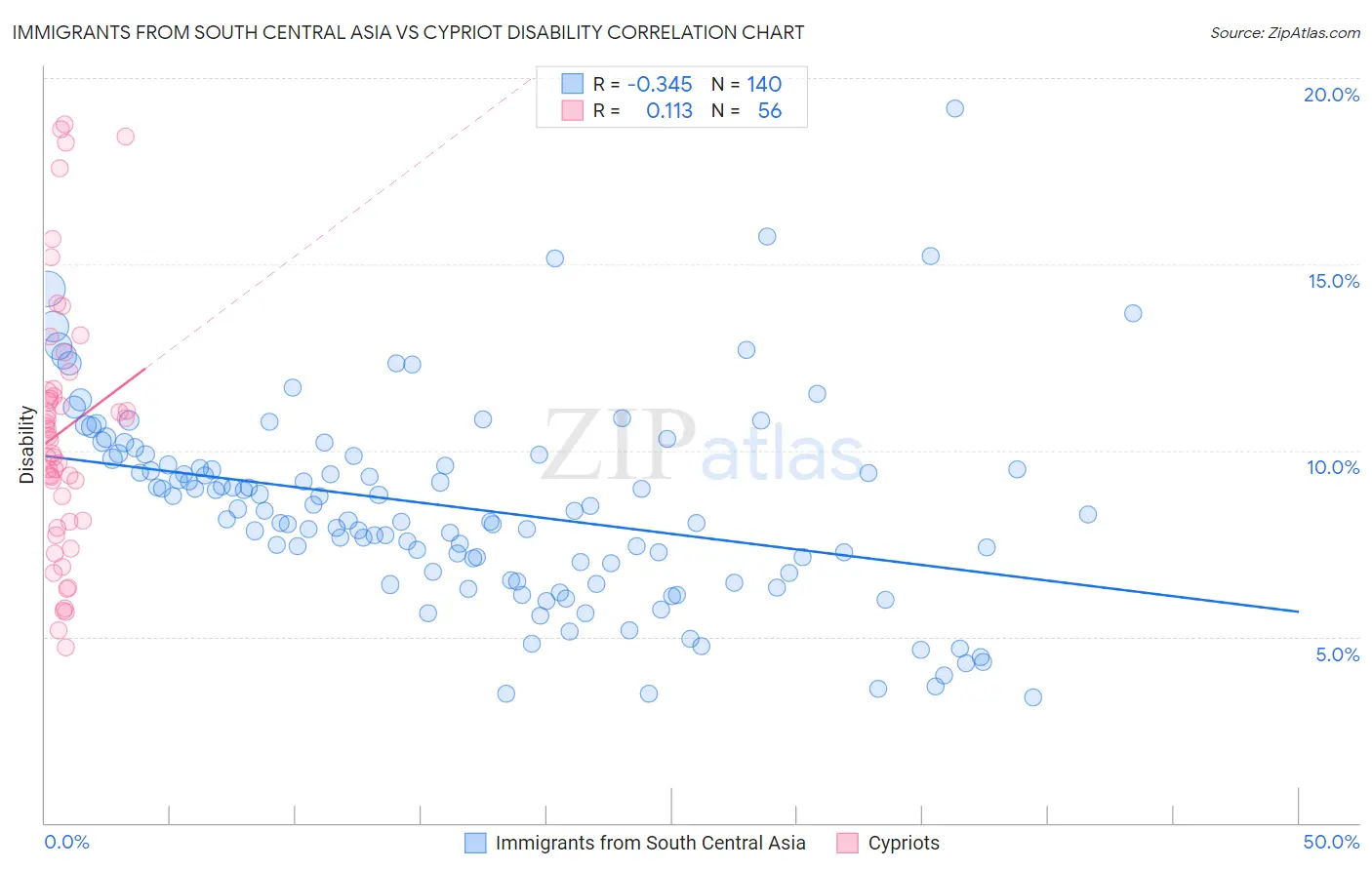 Immigrants from South Central Asia vs Cypriot Disability