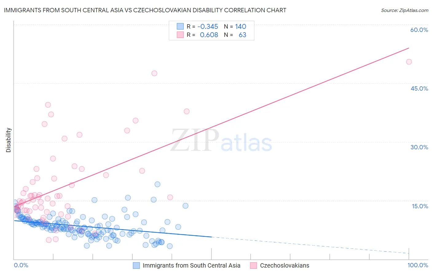 Immigrants from South Central Asia vs Czechoslovakian Disability