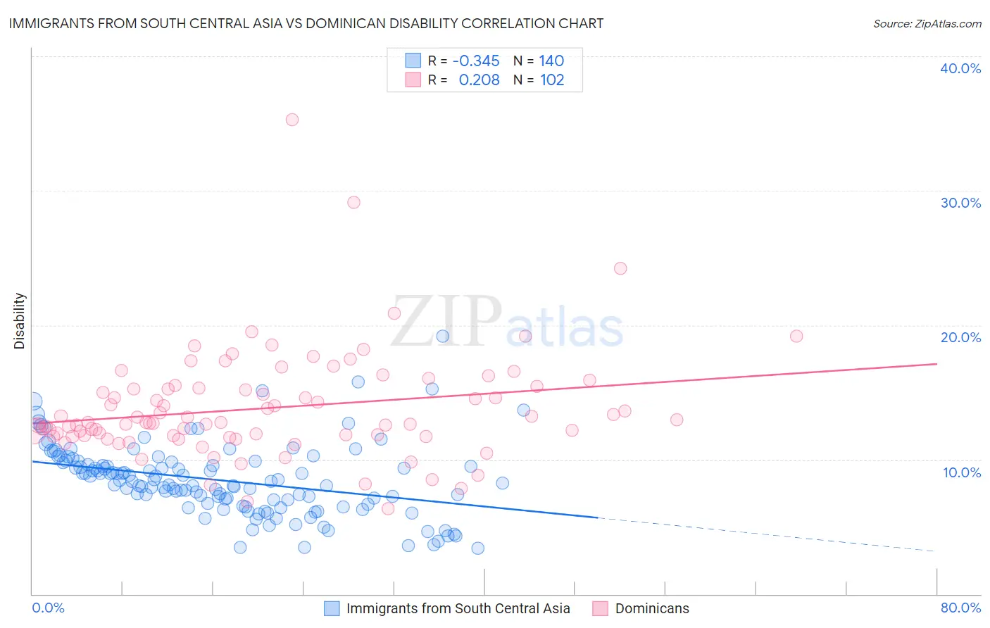 Immigrants from South Central Asia vs Dominican Disability