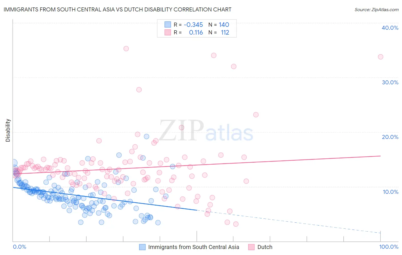 Immigrants from South Central Asia vs Dutch Disability