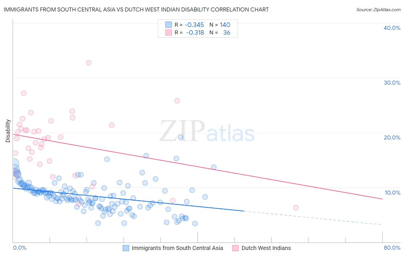 Immigrants from South Central Asia vs Dutch West Indian Disability