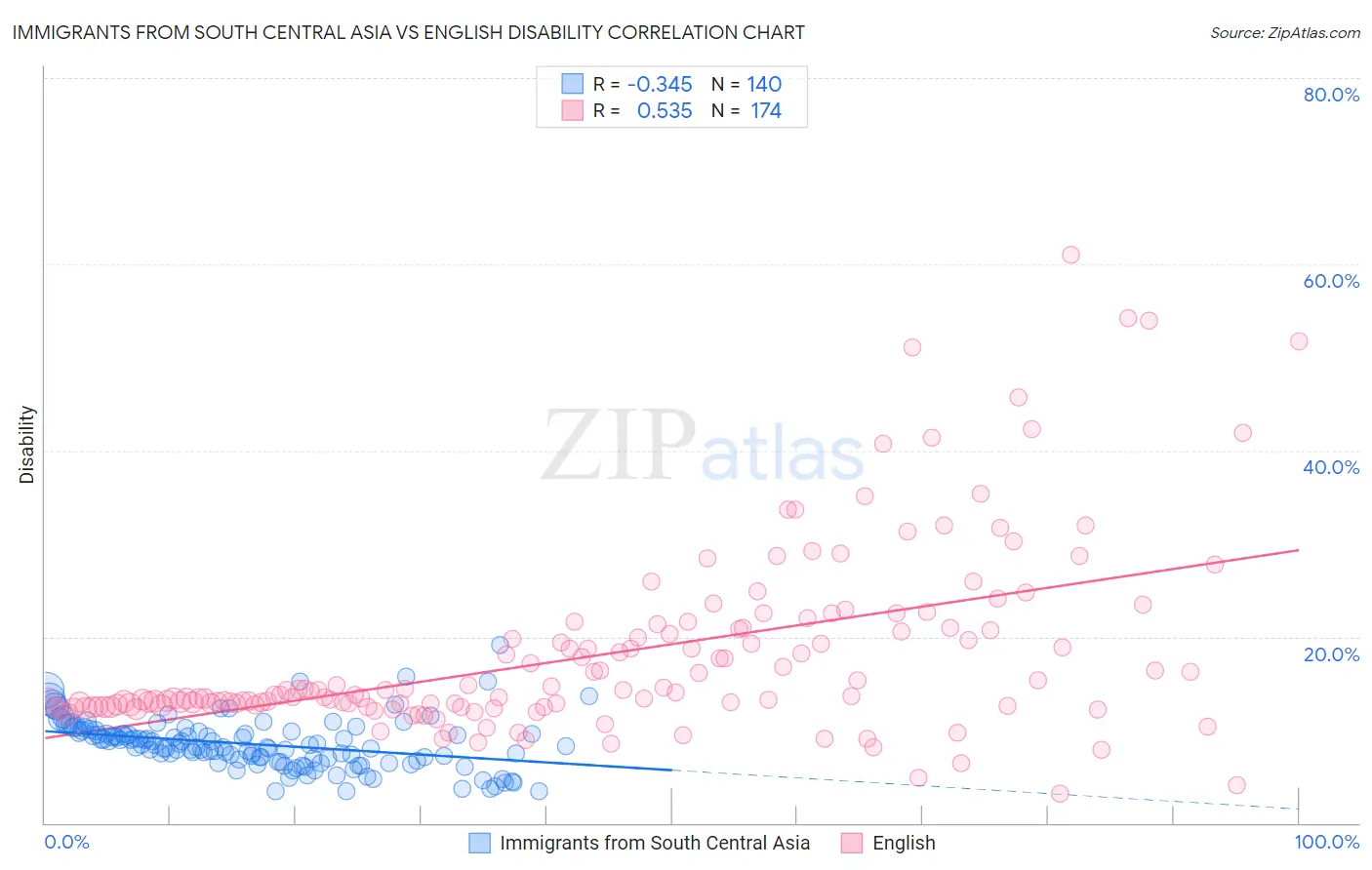 Immigrants from South Central Asia vs English Disability