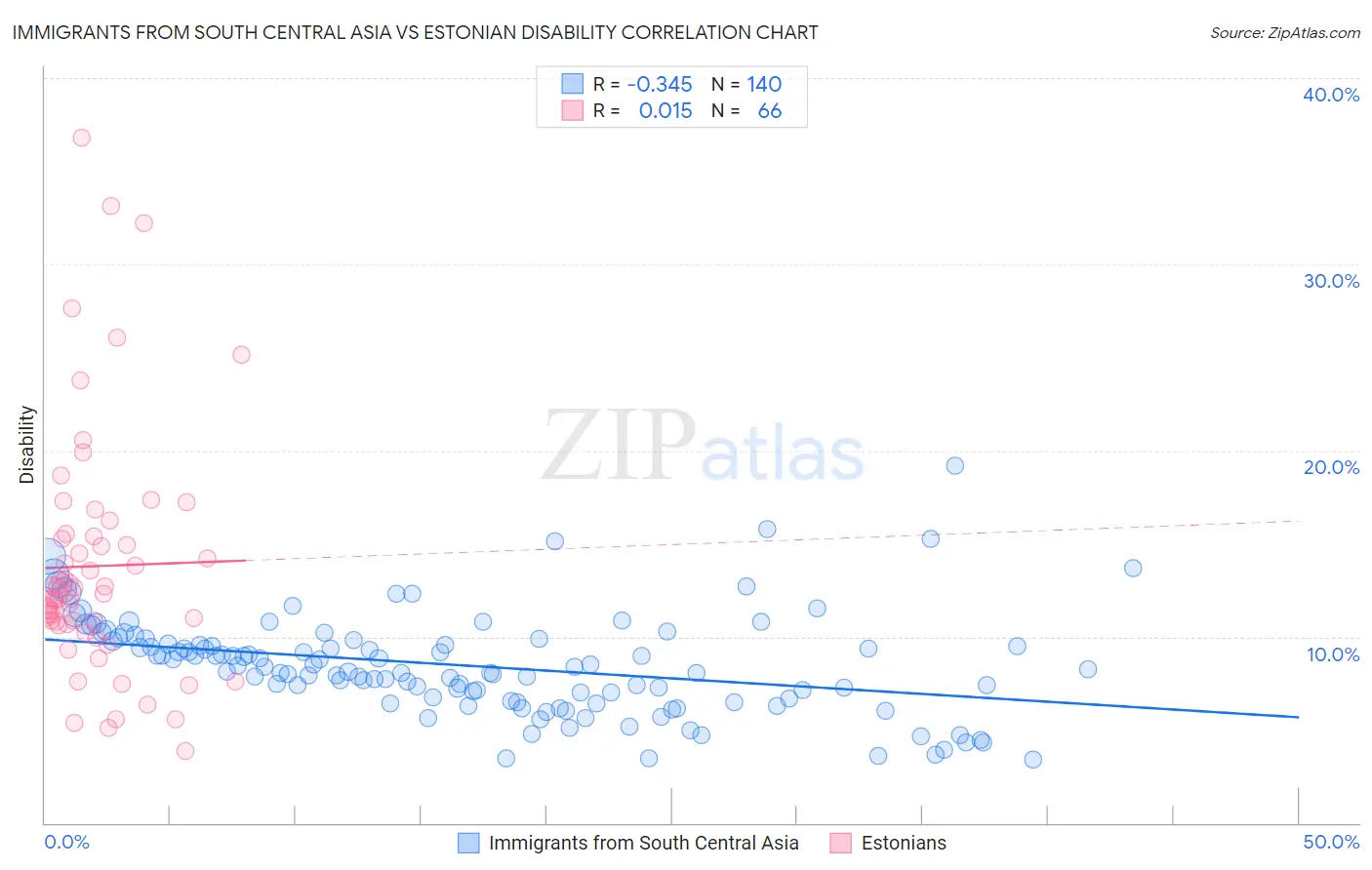 Immigrants from South Central Asia vs Estonian Disability