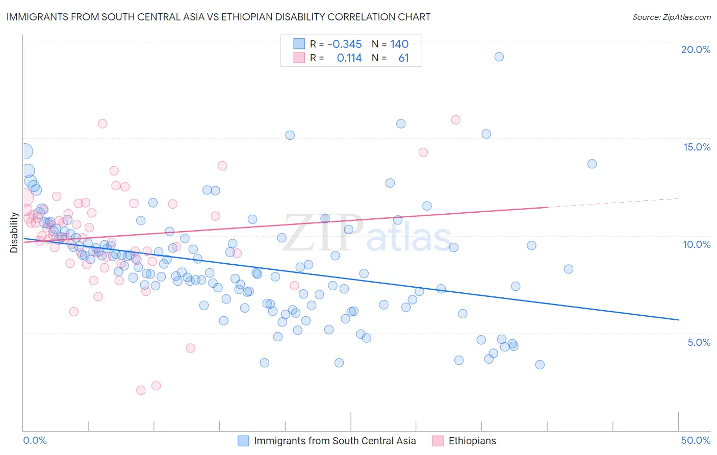 Immigrants from South Central Asia vs Ethiopian Disability