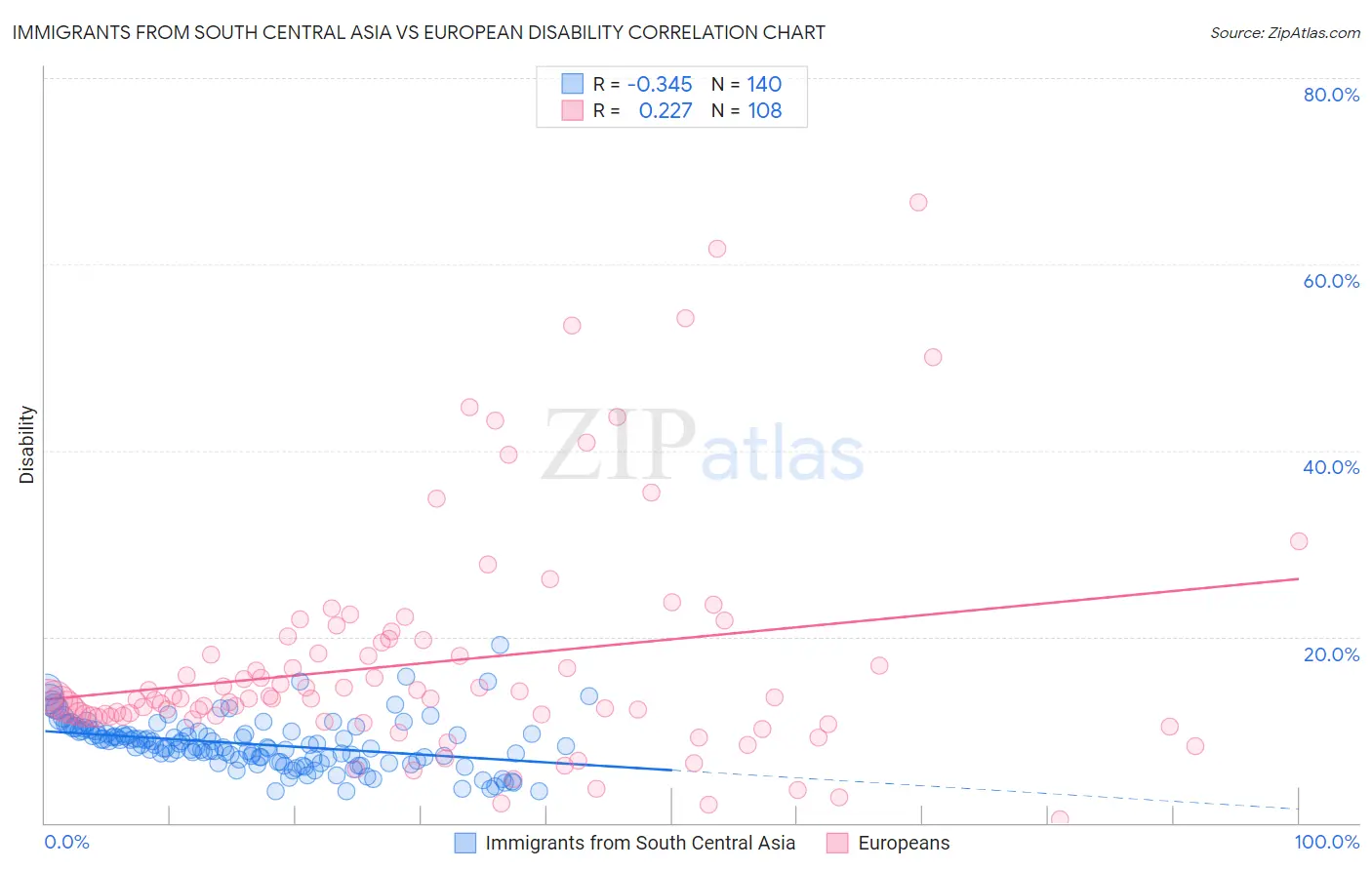 Immigrants from South Central Asia vs European Disability