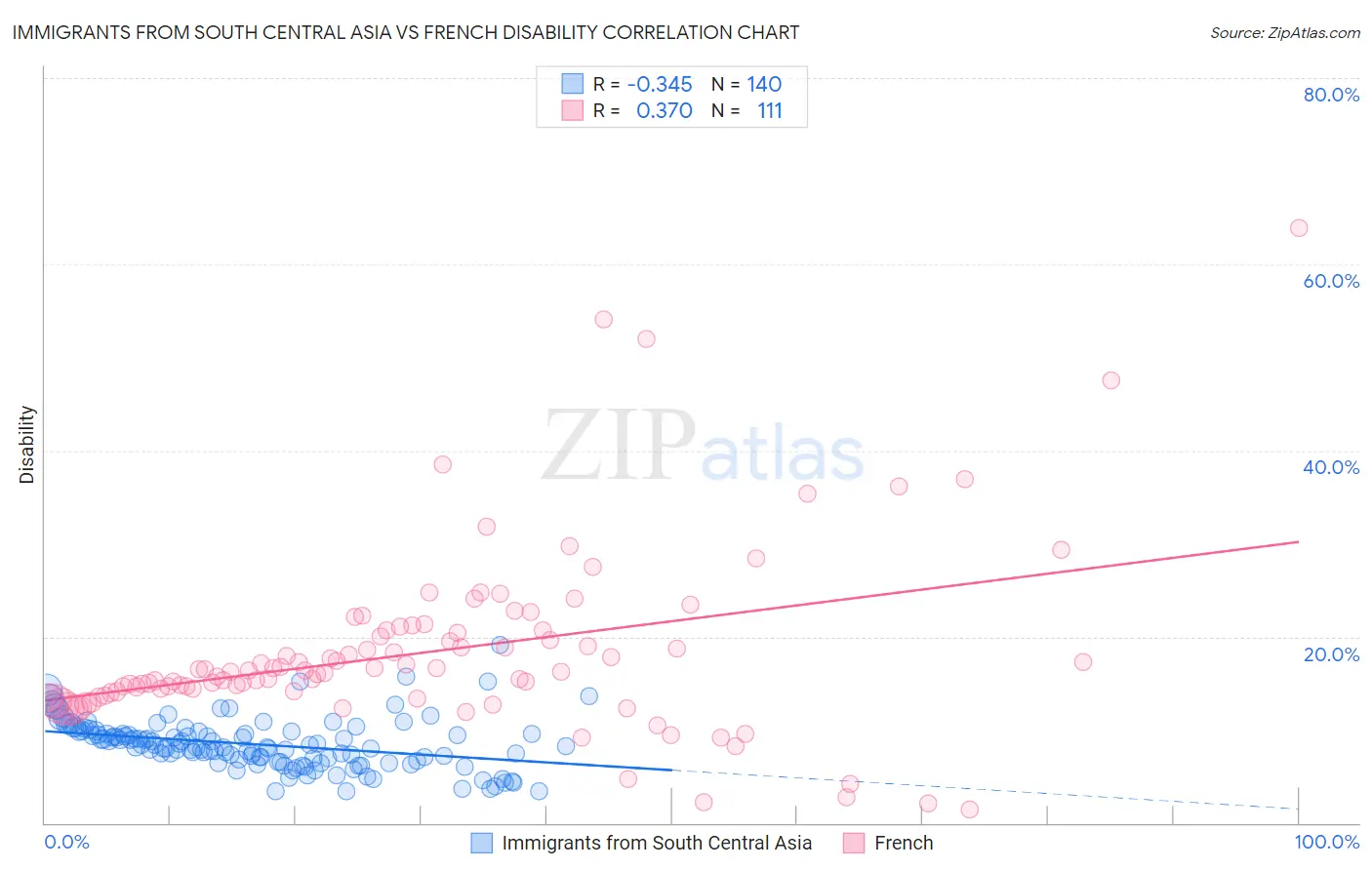 Immigrants from South Central Asia vs French Disability