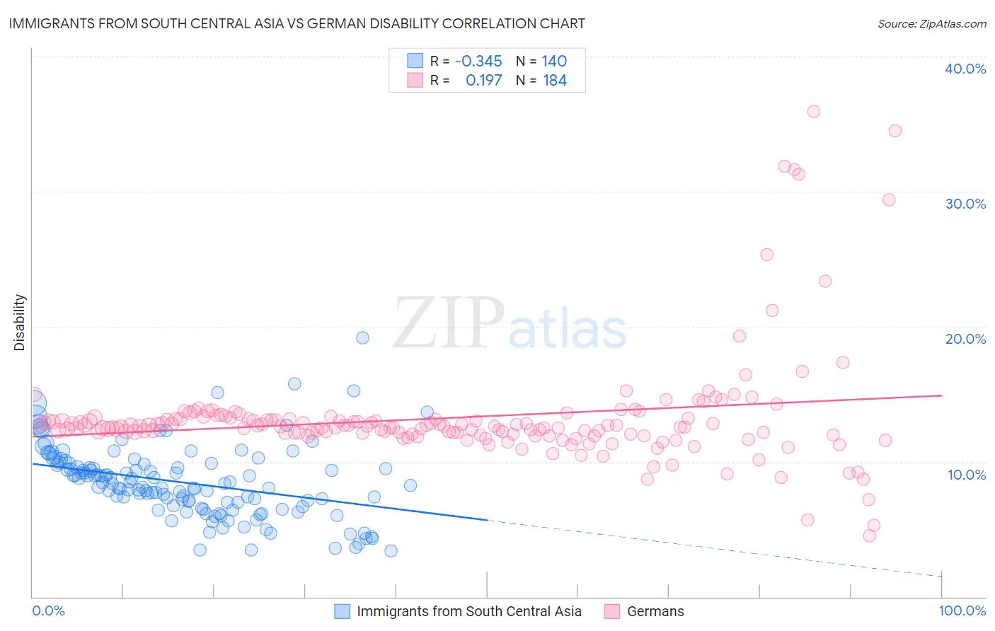 Immigrants from South Central Asia vs German Disability