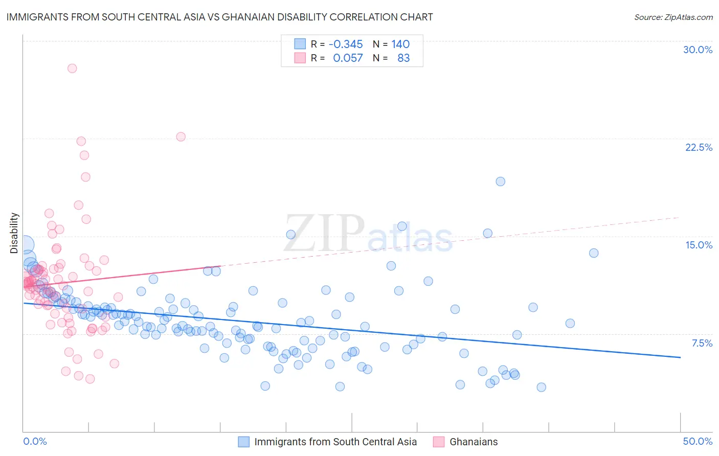 Immigrants from South Central Asia vs Ghanaian Disability