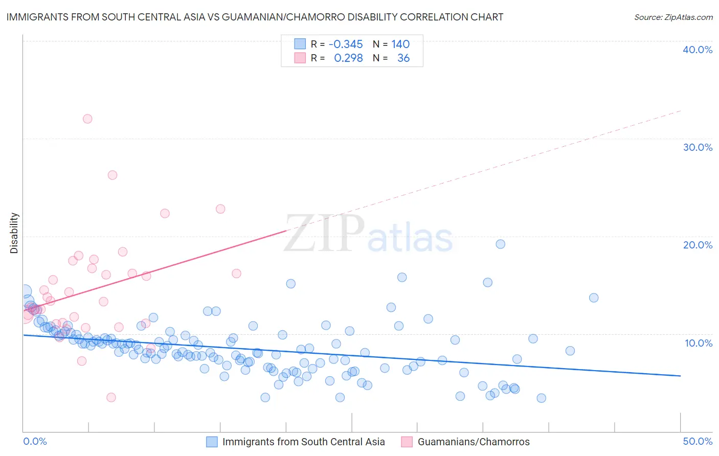 Immigrants from South Central Asia vs Guamanian/Chamorro Disability