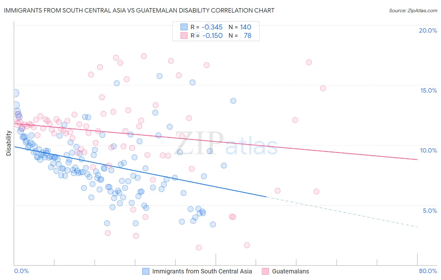 Immigrants from South Central Asia vs Guatemalan Disability