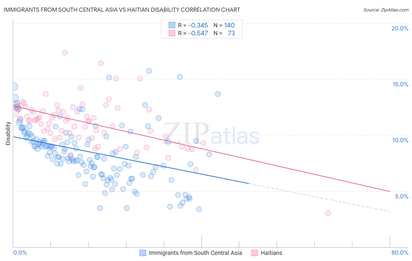 Immigrants from South Central Asia vs Haitian Disability