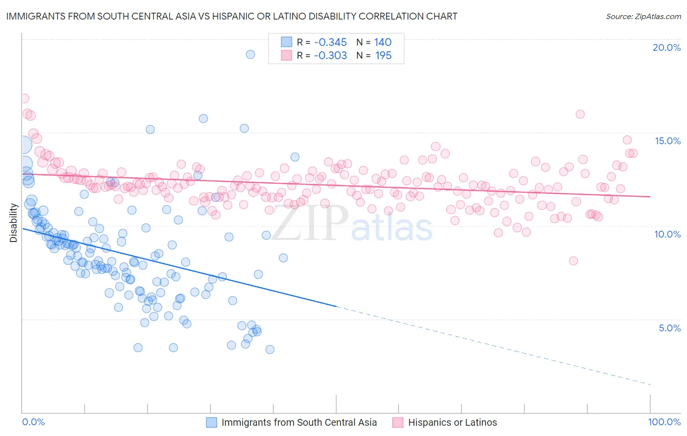 Immigrants from South Central Asia vs Hispanic or Latino Disability