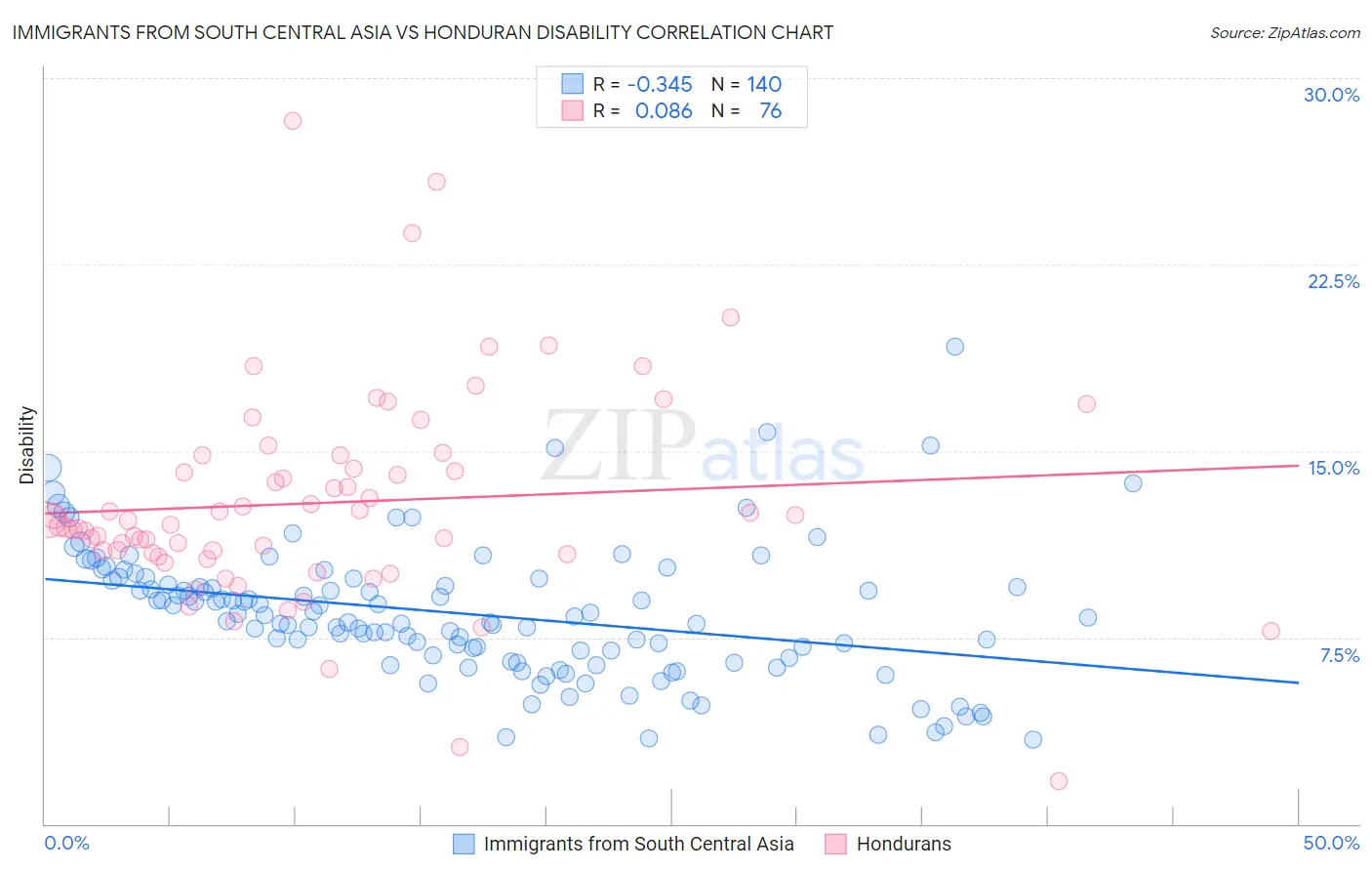 Immigrants from South Central Asia vs Honduran Disability