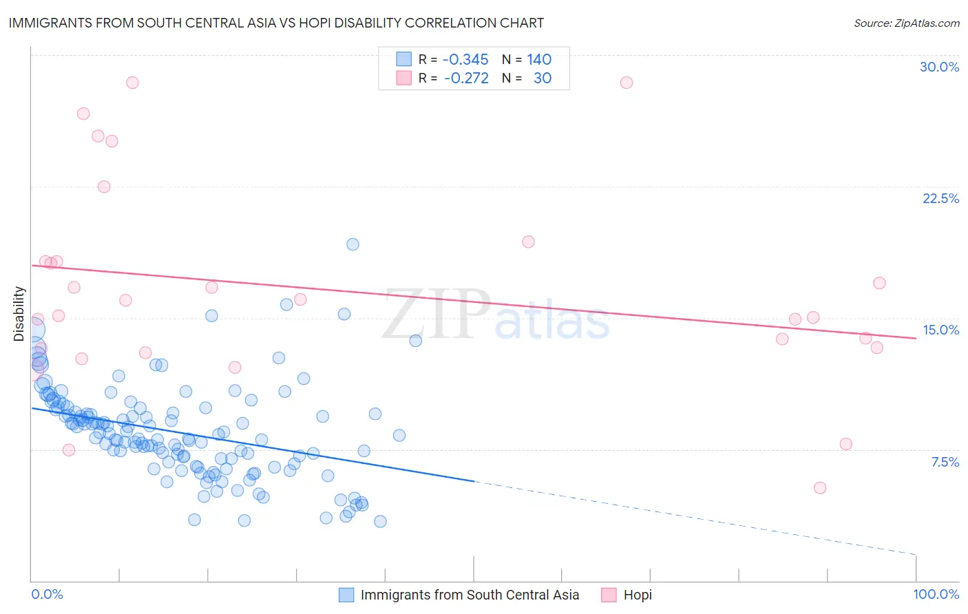 Immigrants from South Central Asia vs Hopi Disability