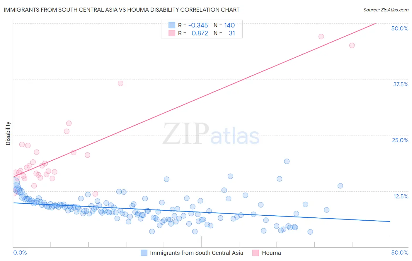 Immigrants from South Central Asia vs Houma Disability