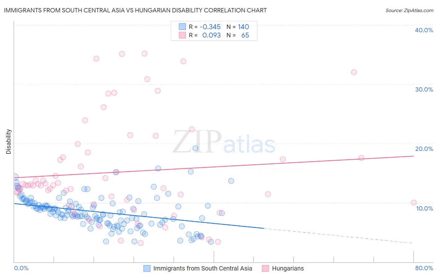 Immigrants from South Central Asia vs Hungarian Disability