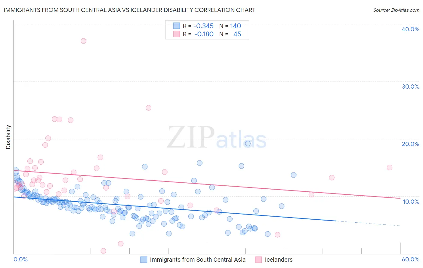 Immigrants from South Central Asia vs Icelander Disability