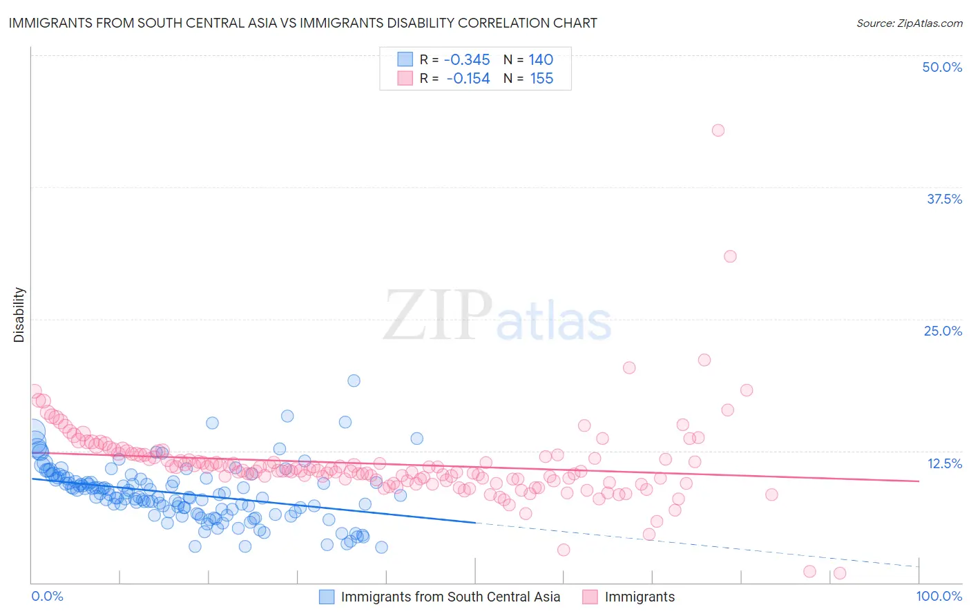 Immigrants from South Central Asia vs Immigrants Disability