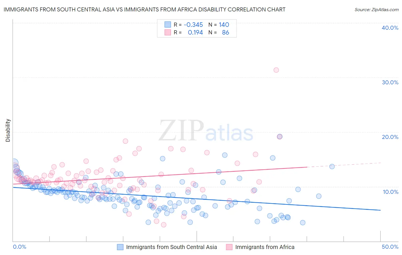 Immigrants from South Central Asia vs Immigrants from Africa Disability