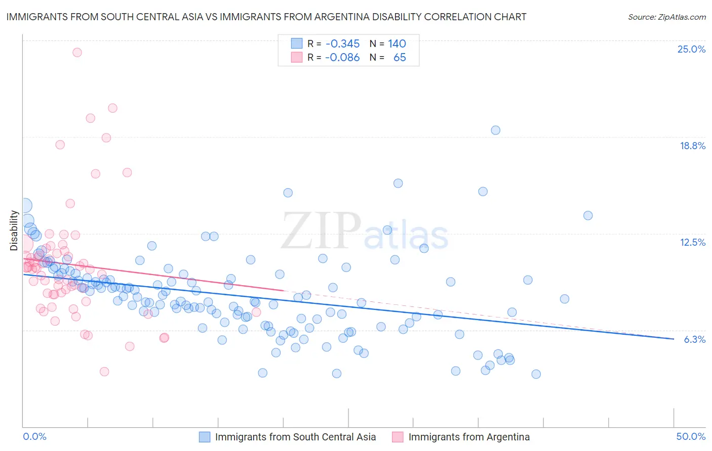 Immigrants from South Central Asia vs Immigrants from Argentina Disability