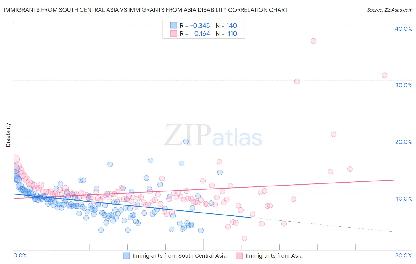Immigrants from South Central Asia vs Immigrants from Asia Disability