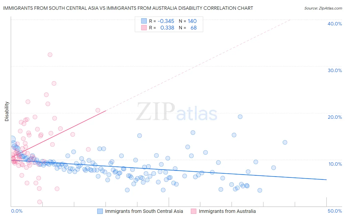 Immigrants from South Central Asia vs Immigrants from Australia Disability