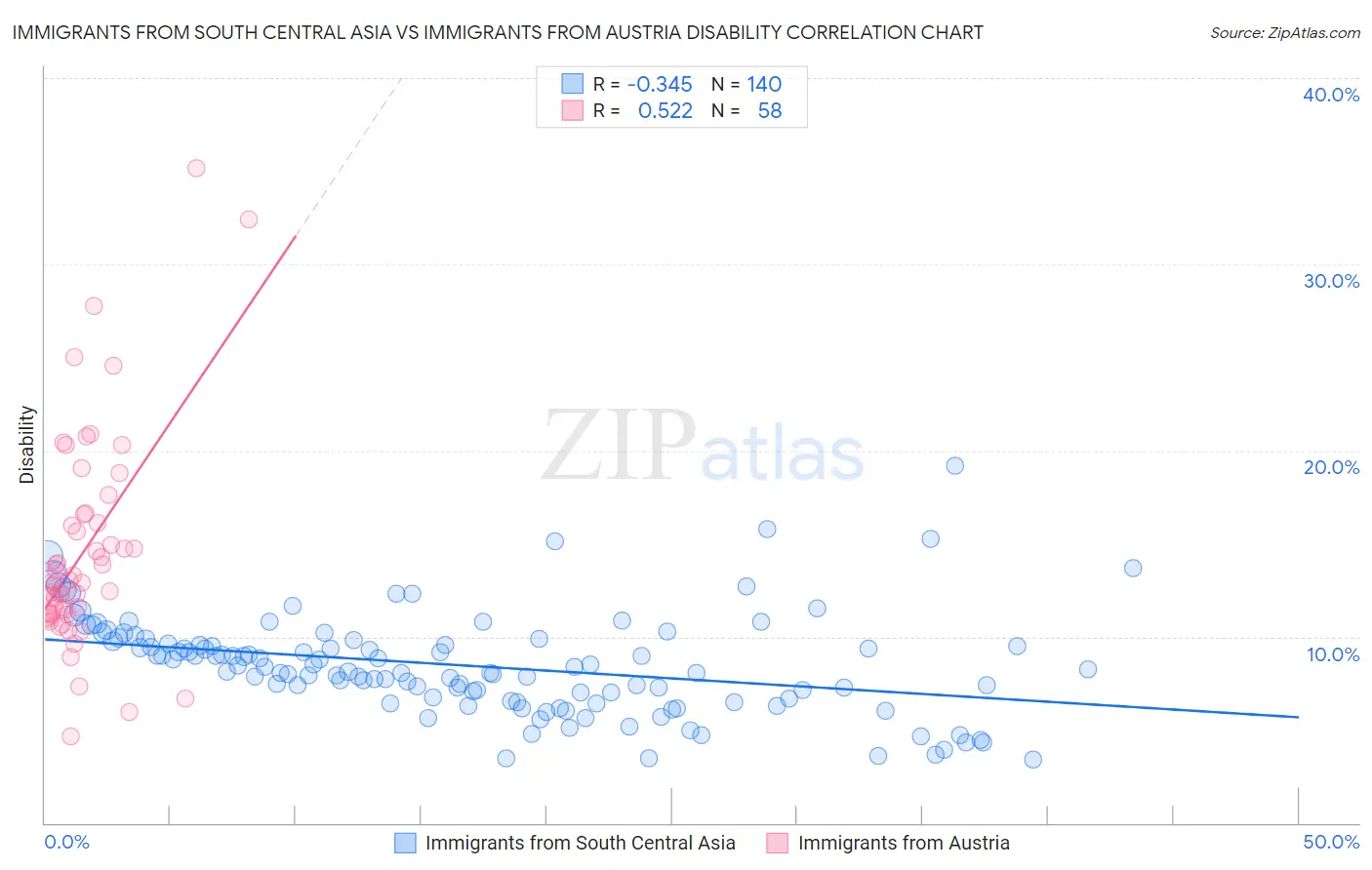 Immigrants from South Central Asia vs Immigrants from Austria Disability