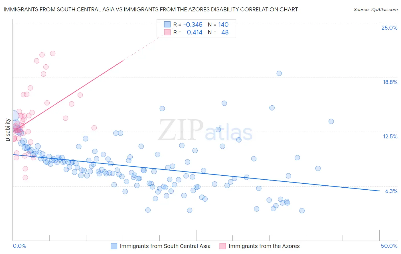 Immigrants from South Central Asia vs Immigrants from the Azores Disability