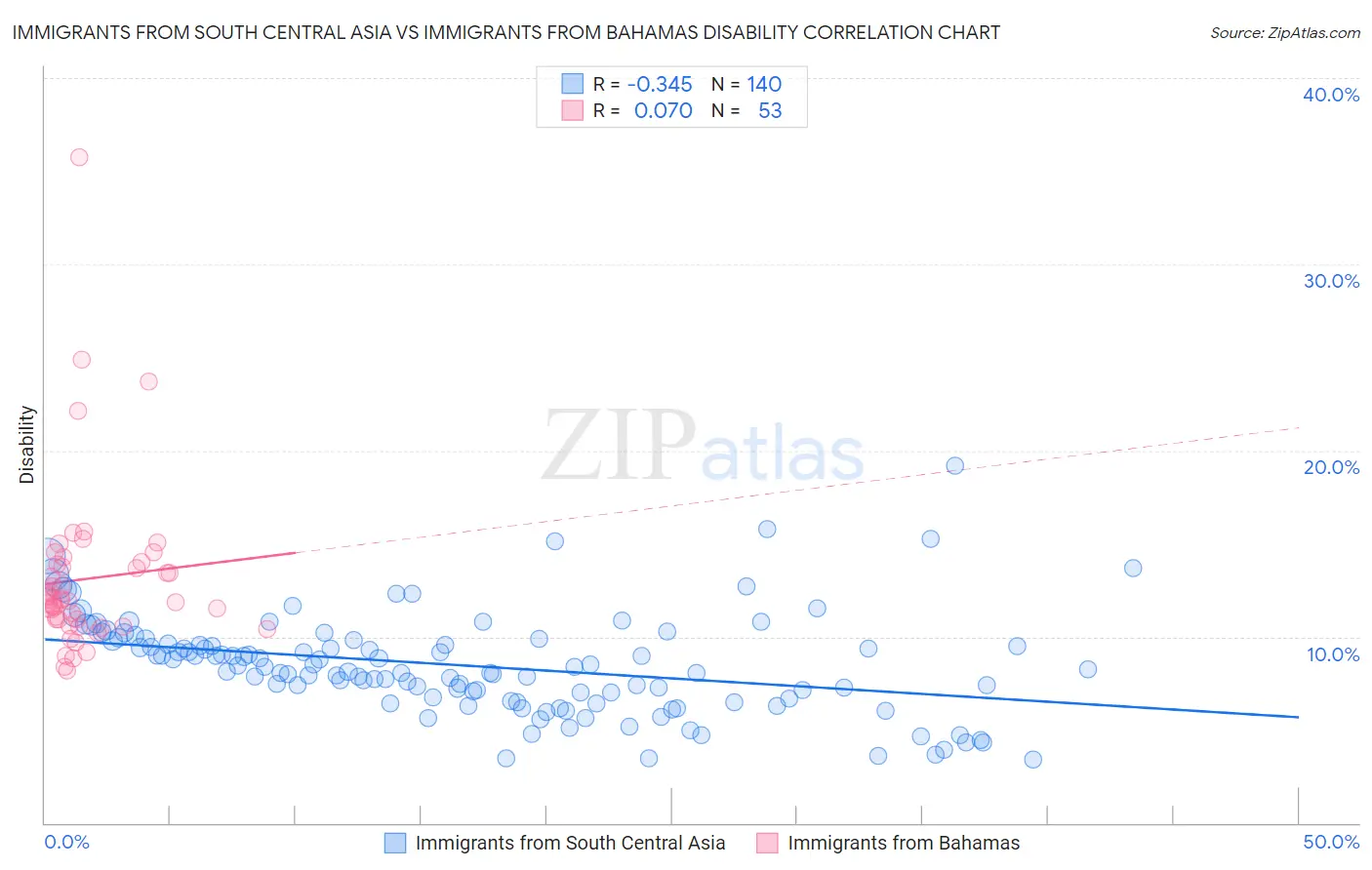 Immigrants from South Central Asia vs Immigrants from Bahamas Disability