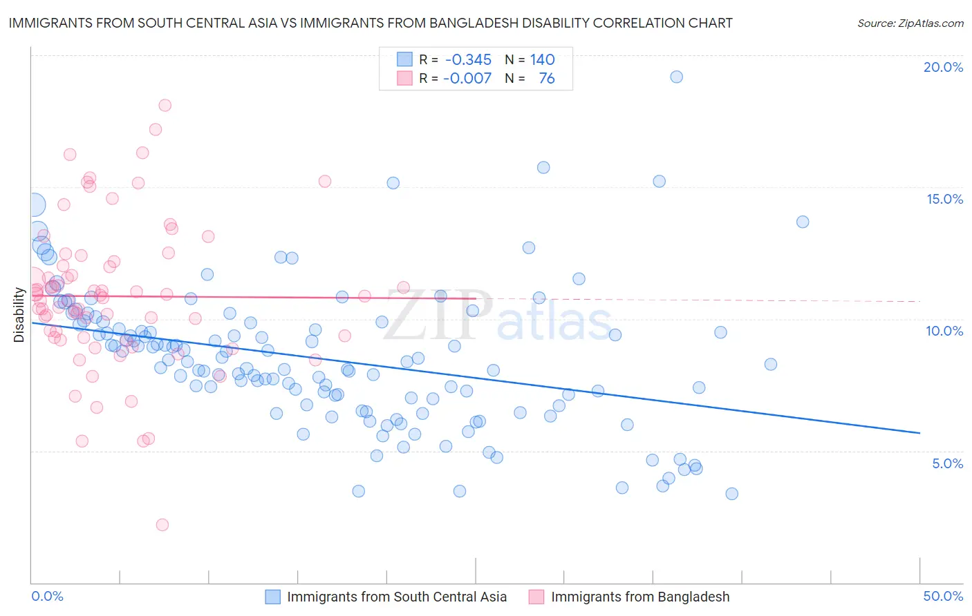 Immigrants from South Central Asia vs Immigrants from Bangladesh Disability