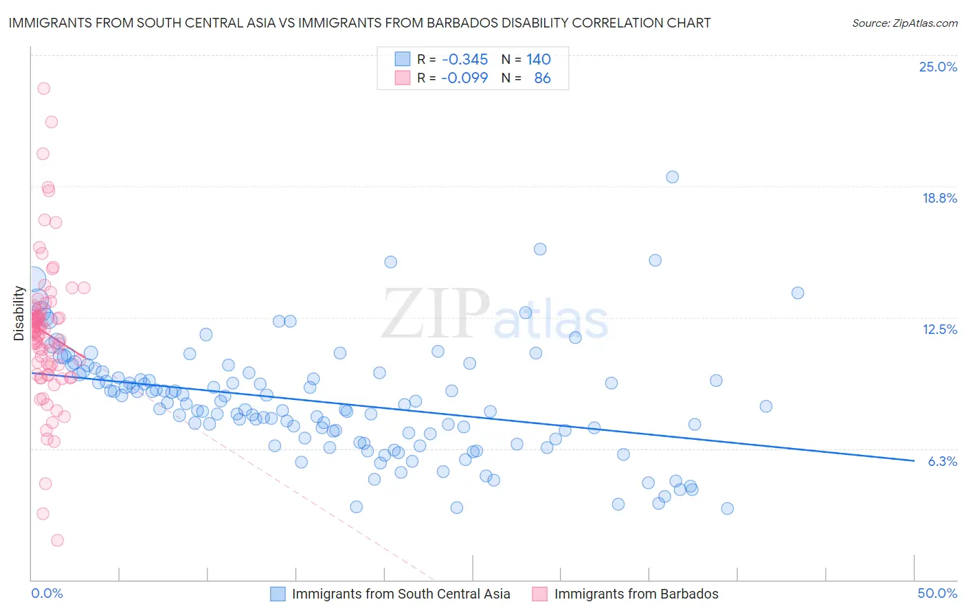 Immigrants from South Central Asia vs Immigrants from Barbados Disability