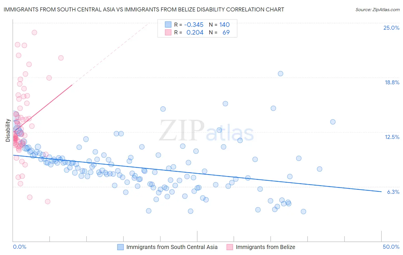 Immigrants from South Central Asia vs Immigrants from Belize Disability