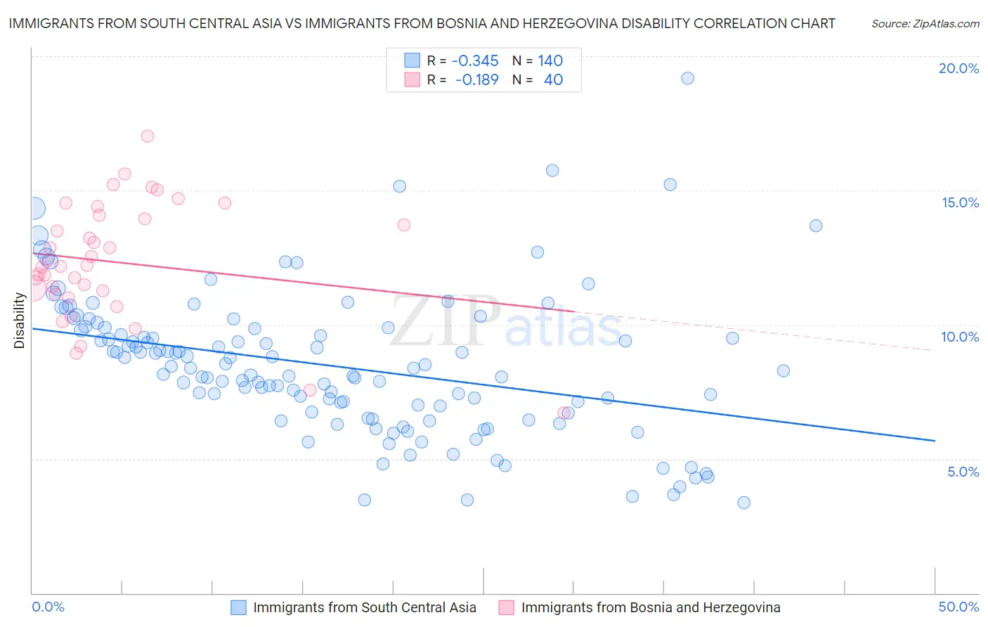 Immigrants from South Central Asia vs Immigrants from Bosnia and Herzegovina Disability