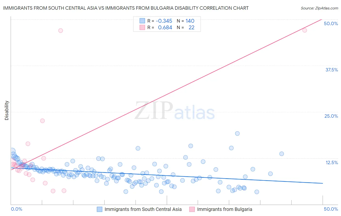 Immigrants from South Central Asia vs Immigrants from Bulgaria Disability