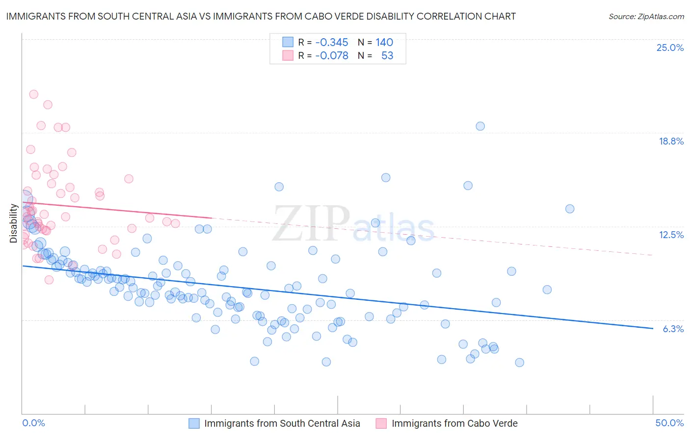 Immigrants from South Central Asia vs Immigrants from Cabo Verde Disability