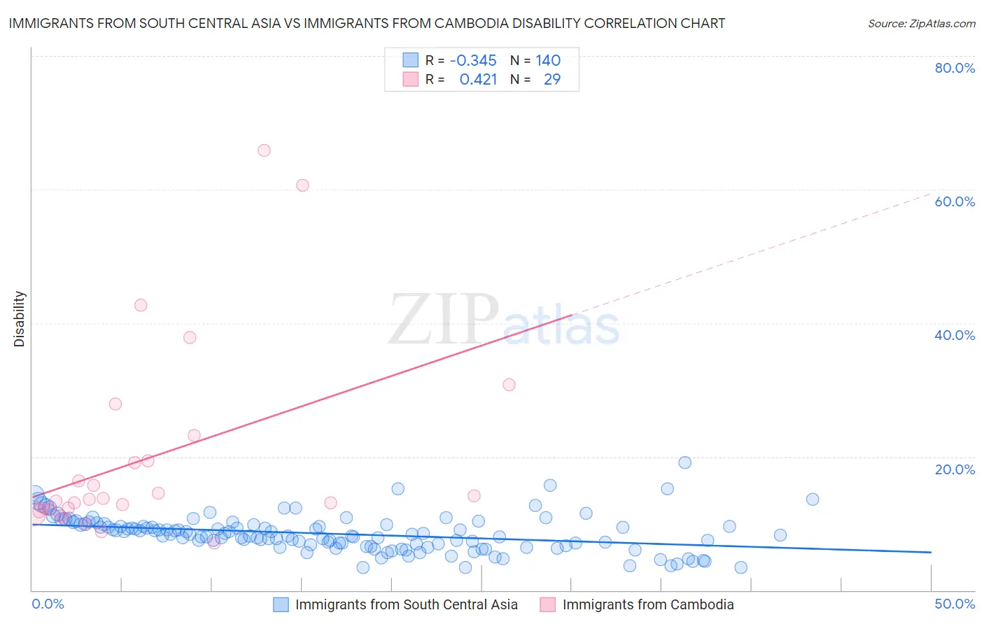 Immigrants from South Central Asia vs Immigrants from Cambodia Disability