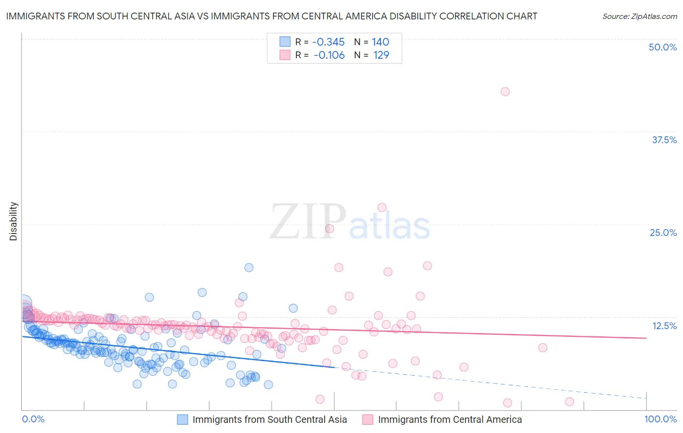 Immigrants from South Central Asia vs Immigrants from Central America Disability