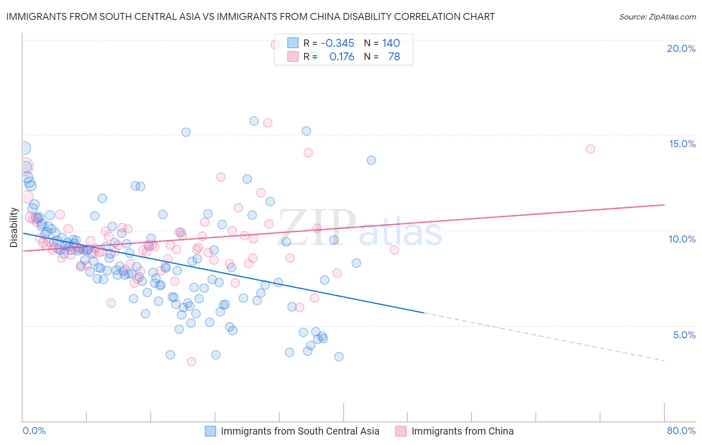 Immigrants from South Central Asia vs Immigrants from China Disability