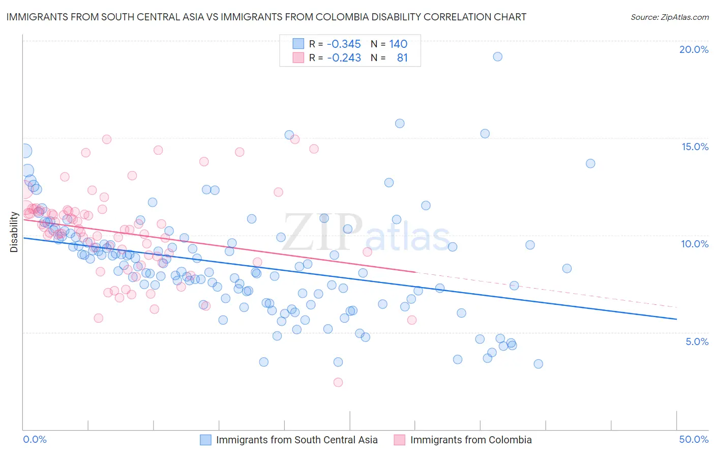 Immigrants from South Central Asia vs Immigrants from Colombia Disability