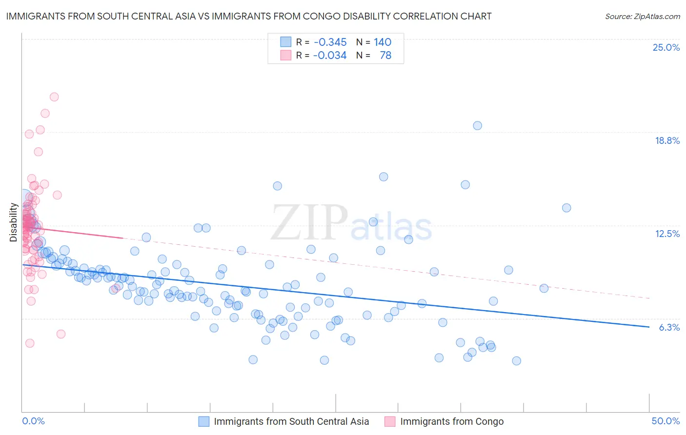 Immigrants from South Central Asia vs Immigrants from Congo Disability