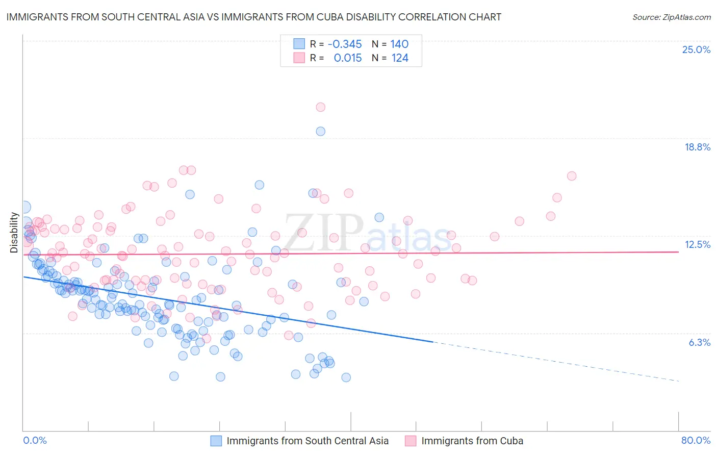 Immigrants from South Central Asia vs Immigrants from Cuba Disability
