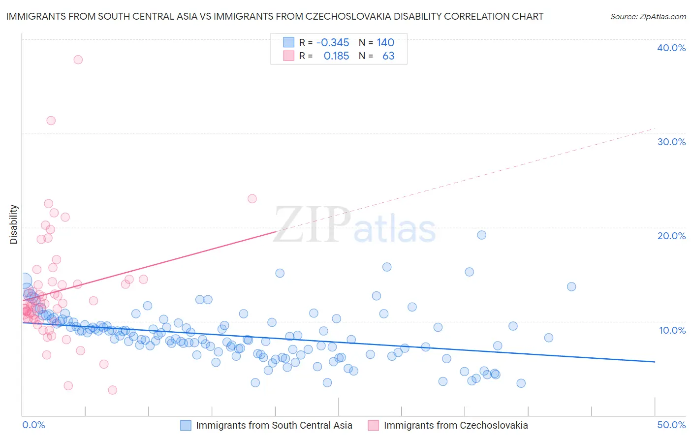 Immigrants from South Central Asia vs Immigrants from Czechoslovakia Disability