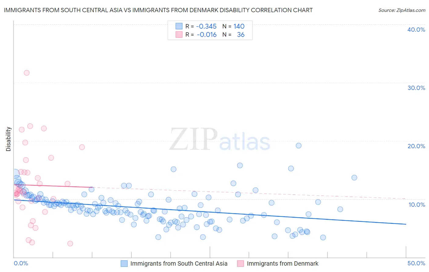 Immigrants from South Central Asia vs Immigrants from Denmark Disability