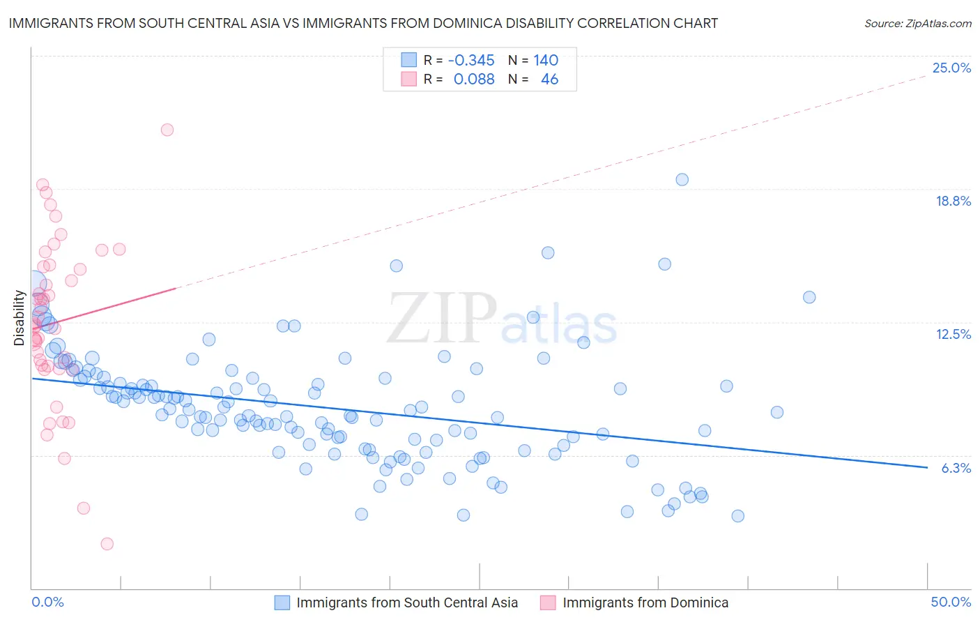 Immigrants from South Central Asia vs Immigrants from Dominica Disability