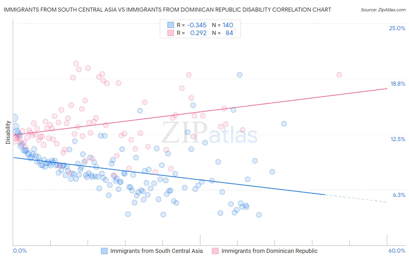 Immigrants from South Central Asia vs Immigrants from Dominican Republic Disability
