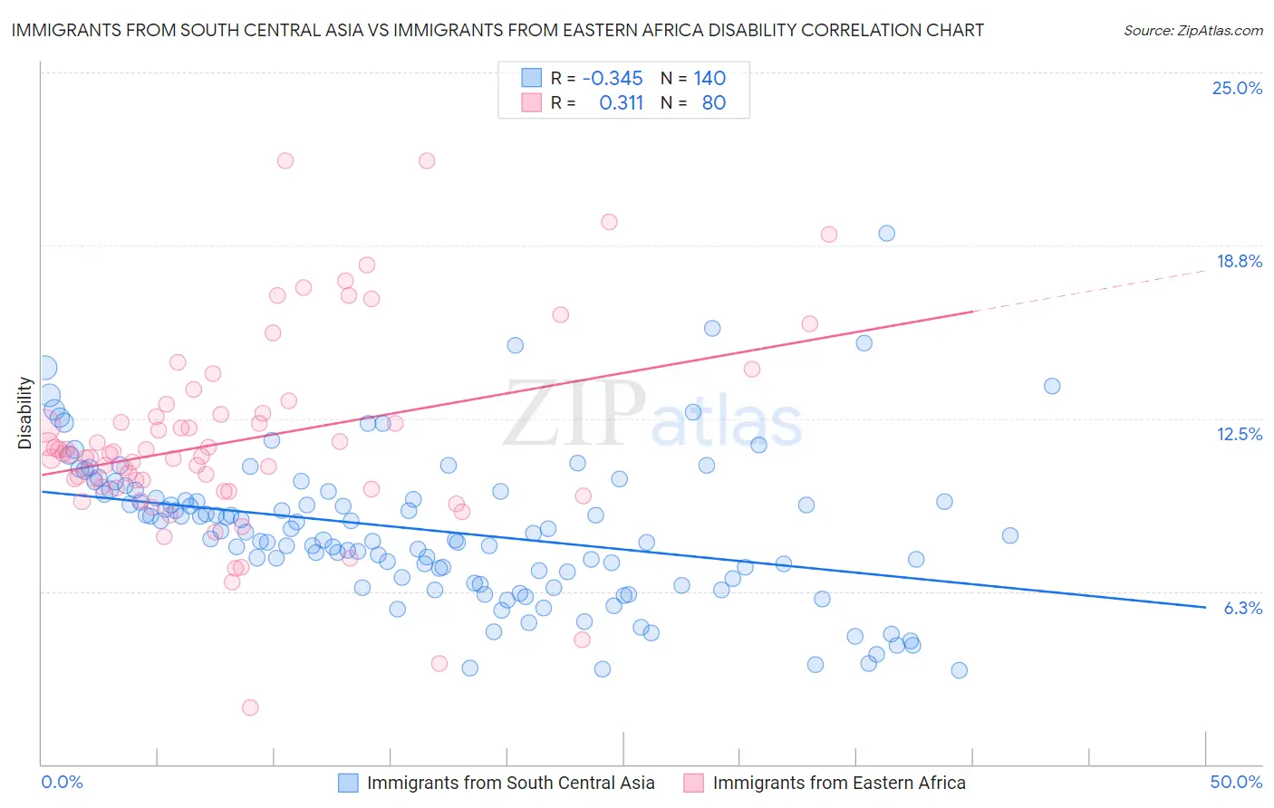 Immigrants from South Central Asia vs Immigrants from Eastern Africa Disability