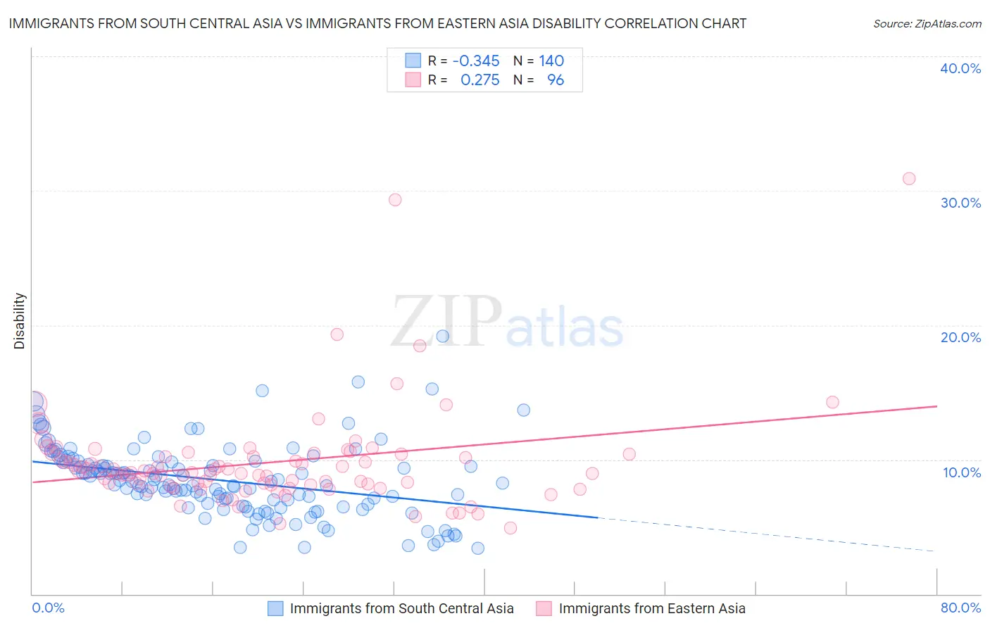 Immigrants from South Central Asia vs Immigrants from Eastern Asia Disability