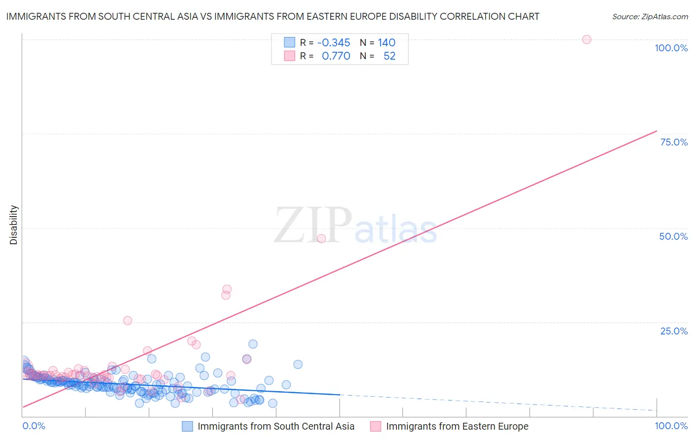 Immigrants from South Central Asia vs Immigrants from Eastern Europe Disability