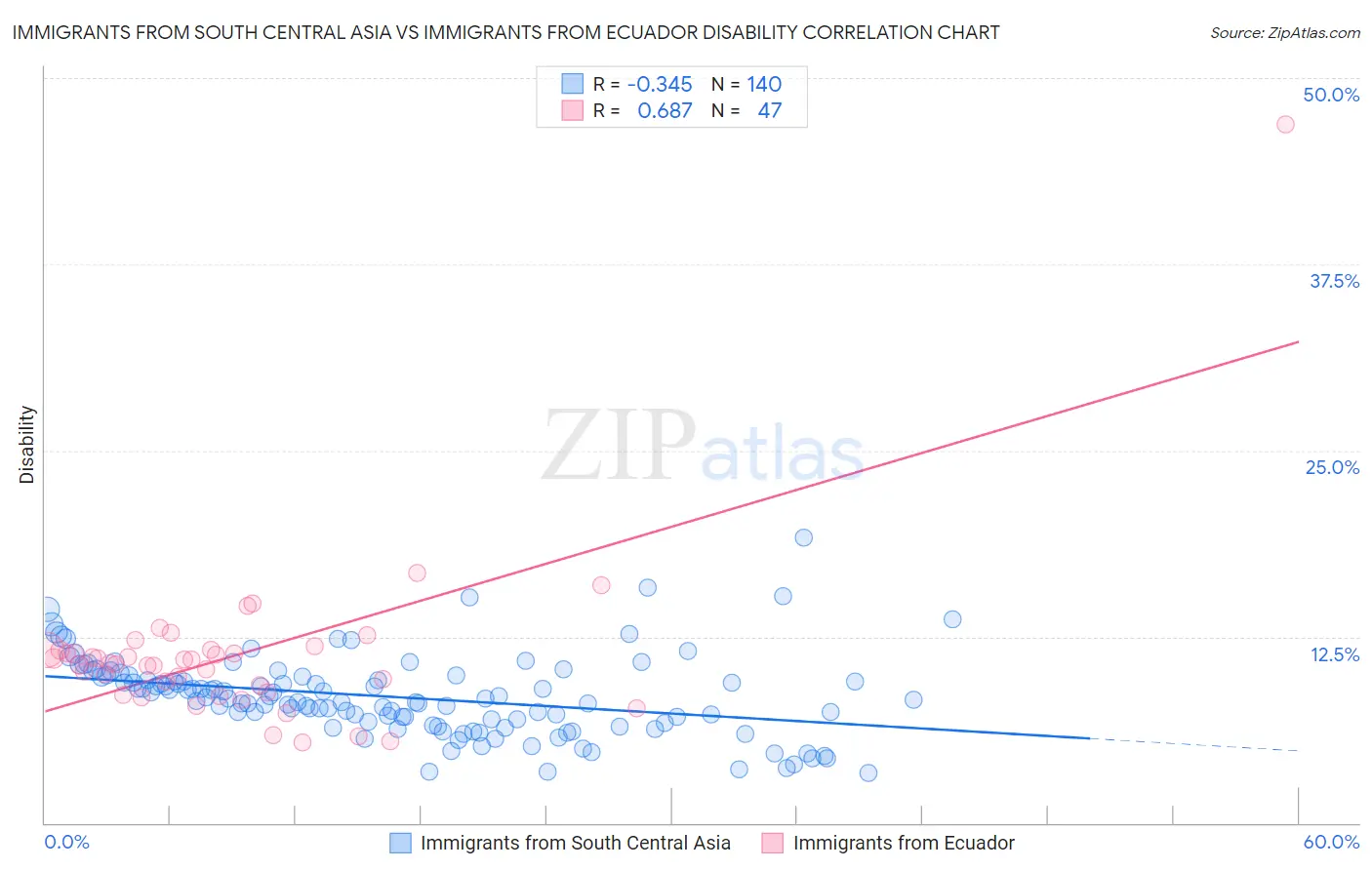 Immigrants from South Central Asia vs Immigrants from Ecuador Disability
